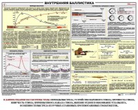 Плакат "Внутренняя баллистика" - fgospostavki.ru - Артём