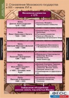 Комплект таблиц. История России (обобщающие таблицы). - fgospostavki.ru - Артём