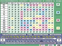 Таблица демонстрационная "Растворимость кислот, оснований и солей в воде" (формат А0, матовое ламинирование) - fgospostavki.ru - Артём