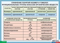 Таблица. Сравнение понятий изомер и гомолог. Функциональные группы классов органических веществ. - fgospostavki.ru - Артём
