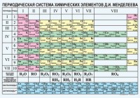 Периодическая  система химических элементов Д.И.Менделеева - fgospostavki.ru - Артём