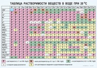 Таблица. Растворимость солей, кислот и оснований в воде - fgospostavki.ru - Артём