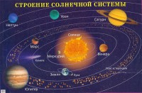 Плакат "Строение солнечной системы" - fgospostavki.ru - Артём