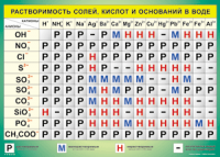 Таблица "Растворимость солей, кислот и оснований в воде" (100х140 сантиметров, винил) - fgospostavki.ru - Артём