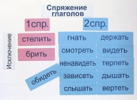 Набор магнитных карточек "Спряжение глаголов" - fgospostavki.ru - Артём