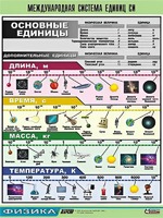 Таблица демонстрационная "Международная система единиц СИ" (винил 70х100) - fgospostavki.ru - Артём