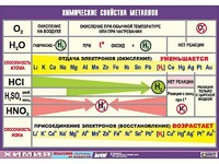 Таблица демонстрационная "Химические свойства металлов" (винил 100x140) - fgospostavki.ru - Артём