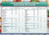 Стенд "Соотношение меры и массы некоторых продуктов" - fgospostavki.ru - Артём