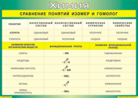 Таблица "Сравнение понятий изомер и гомолог" (100х140 сантиметров, винил) - fgospostavki.ru - Артём