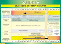 Таблица "Химические свойства металлов" (100х140 сантиметров, винил) - fgospostavki.ru - Артём