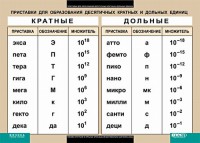 Таблица. Физика. Приставки для образования десятичных кратных и дольных единиц. - fgospostavki.ru - Артём