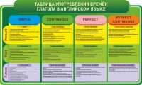 Стенд "Таблица употребления времен глагола в английском языке" - fgospostavki.ru - Артём