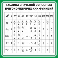 Стенд "Таблица значений основных тригонометрических функций" Вариант 12 - fgospostavki.ru - Артём