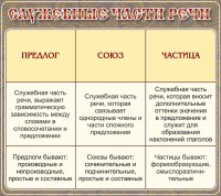 Стенд "Служебные части речи" - fgospostavki.ru - Артём