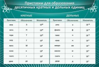 Стенд "Приставки для образования десятичных кратных и дольных единиц" - fgospostavki.ru - Артём