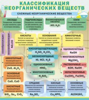 Стенд "Классификация неорганических веществ" - fgospostavki.ru - Артём