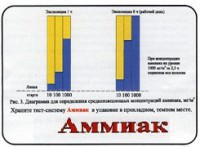 Тест-система «Аммиак» - fgospostavki.ru - Артём
