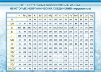 Стенд "Относительные молекулярные массы" - fgospostavki.ru - Артём