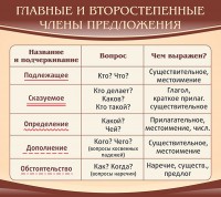 Стенд "Главные и второстепенные члены предложения" - fgospostavki.ru - Артём