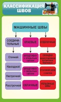 Стенд "Классификация швов" - fgospostavki.ru - Артём