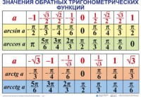 Комплект таблиц Тригонометрические формулы. Обратные тригонометрические функции (7 таблиц) - fgospostavki.ru - Артём