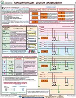 Комплект плакатов "Заземление и защитные меры электробезопасности (при напряжении до 1000 В)" - fgospostavki.ru - Артём