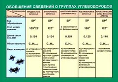 Таблица. Обобщение сведений групп углеводородов. - fgospostavki.ru - Артём