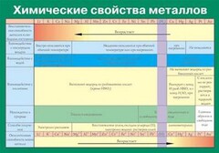 Таблица. Химические свойства металлов. - fgospostavki.ru - Артём