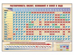 Стенд "Растворимость кислот, оснований и солей в воде" - fgospostavki.ru - Артём