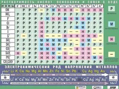 Таблица демонстрационная "Растворимость кислот, оснований и солей в воде" (формат А0, матовое ламинирование) - fgospostavki.ru - Артём