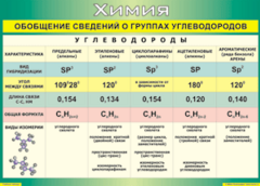 Таблица "Обобщение сведений о группах углеводородов" (100х140 сантиметров, винил) - fgospostavki.ru - Артём