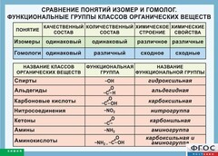 Таблица. Сравнение понятий изомер и гомолог. Функциональные группы классов органических веществ. - fgospostavki.ru - Артём