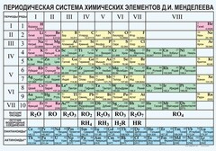 Периодическая  система химических элементов Д.И.Менделеева - fgospostavki.ru - Артём