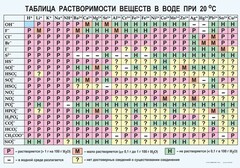 Таблица. Растворимость солей, кислот и оснований в воде - fgospostavki.ru - Артём