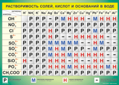 Таблица "Растворимость солей, кислот и оснований в воде" (100х140 сантиметров, винил) - fgospostavki.ru - Артём