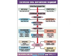 Таблица "Генетическая связь неорганических соединений" (винил 100x140) - fgospostavki.ru - Артём
