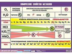 Таблица демонстрационная "Химические свойства металлов" (винил 70x100) - fgospostavki.ru - Артём