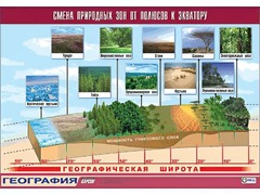 Таблица демонстрационная "Смена природных зон от полюсов к экватору" (винил 100*140) - fgospostavki.ru - Артём