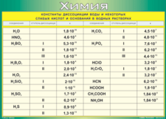 Таблица "Константы диссоциации воды и некоторых cлабых кислот и оснований в водных растворах" (100х140 сантиметров, винил) - fgospostavki.ru - Артём