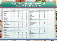Стенд "Соотношение меры и массы некоторых продуктов" - fgospostavki.ru - Артём