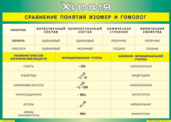 Таблица "Сравнение понятий изомер и гомолог" (100х140 сантиметров, винил) - fgospostavki.ru - Артём