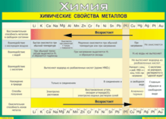 Таблица "Химические свойства металлов" (100х140 сантиметров, винил) - fgospostavki.ru - Артём