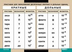 Таблица. Физика. Приставки для образования десятичных кратных и дольных единиц. - fgospostavki.ru - Артём