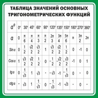 Стенд "Таблица значений основных тригонометрических функций" Вариант 12 - fgospostavki.ru - Артём