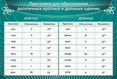 Стенд "Приставки для образования десятичных кратных и дольных единиц" - fgospostavki.ru - Артём