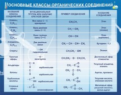 Стенд "Основные классы органических соединений" - fgospostavki.ru - Артём