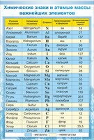 Стенд "Химические знаки и атомные массы" - fgospostavki.ru - Артём