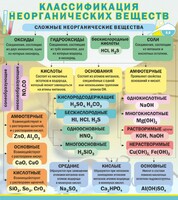 Стенд "Классификация неорганических веществ" - fgospostavki.ru - Артём