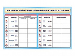 Фрагмент (демонстрационный) маркерный (двухсторонний) "Склонение имен существительных и прилагательных" - fgospostavki.ru - Артём