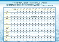 Стенд "Относительные молекулярные массы" - fgospostavki.ru - Артём